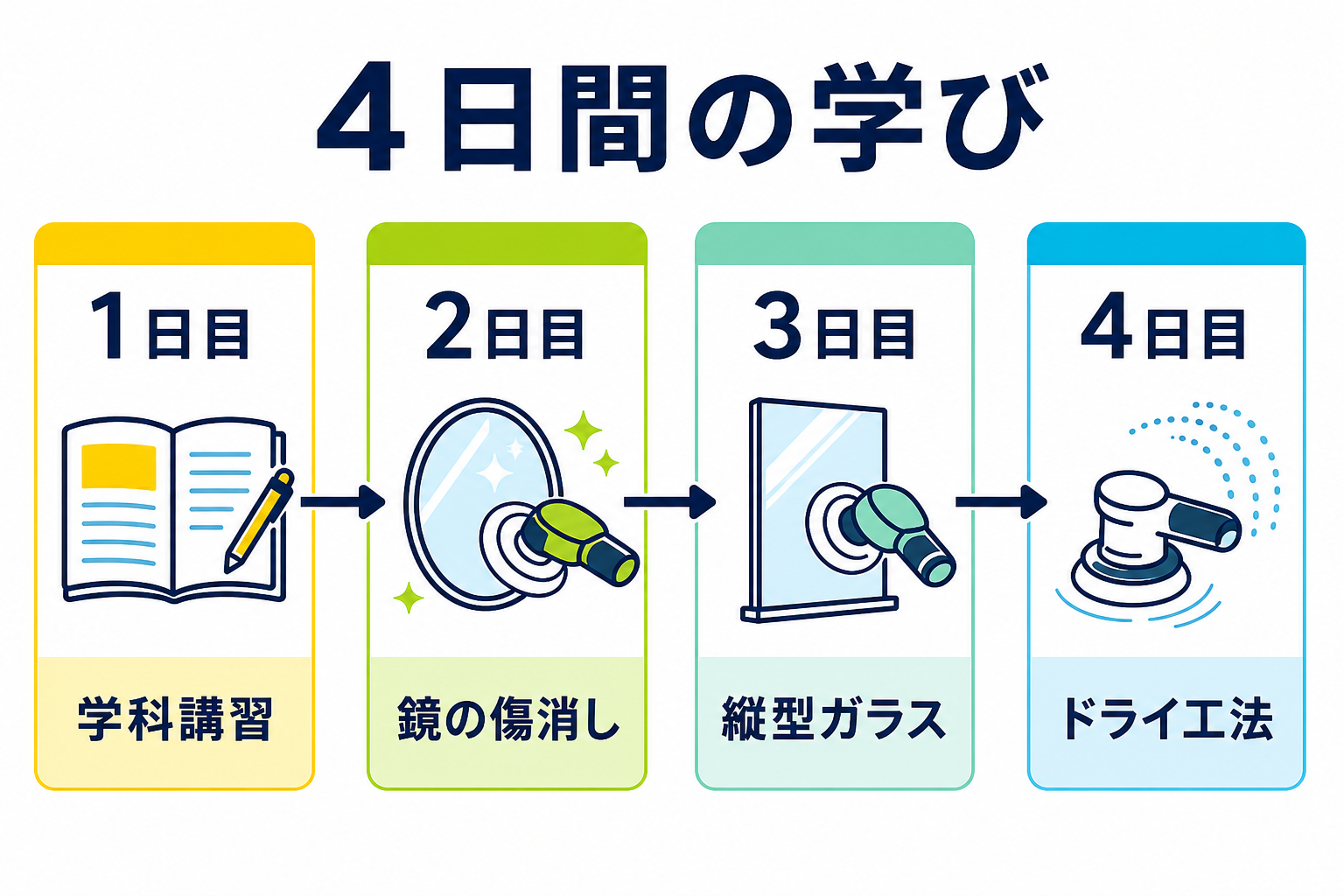 ガラス再生研磨講座の4日間の学び